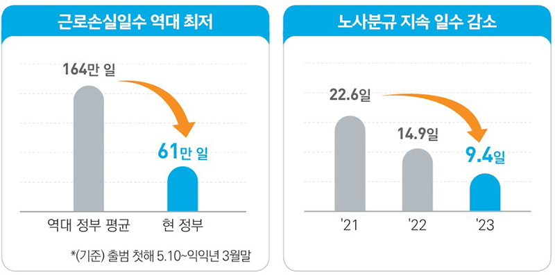 노사법치주의 확립 (자세한 내용은 본문에 설명 있음)