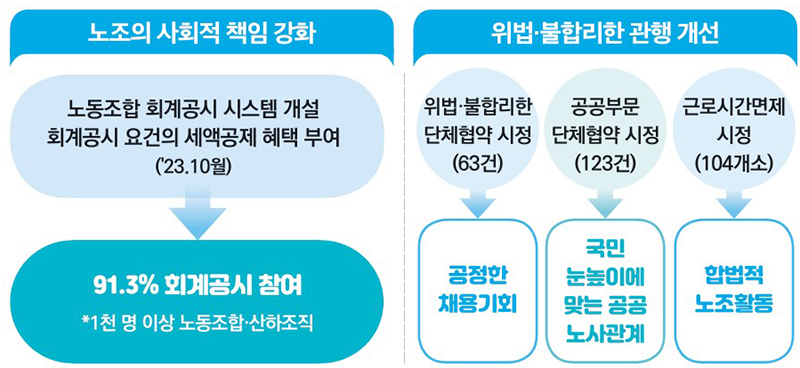 합리적 노조활동 보장 (자세한 내용은 본문에 설명 있음)