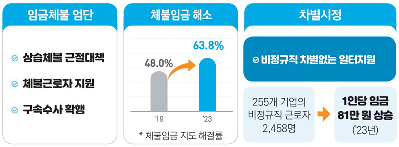 노동시장 약자 보호 (자세한 내용은 본문에 설명 있음)