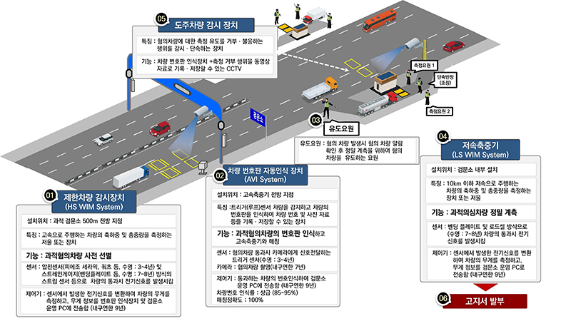 과속 단속 절차. (자료=국토교통부)