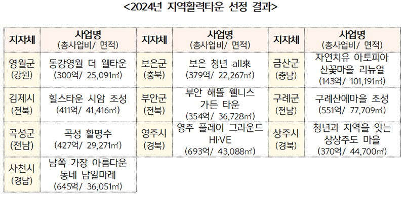 2024년 지역활력타운 선정 결과.