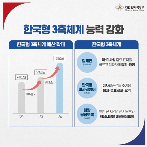 [정부 출범 2주년] 국방부 국정과제 핵심성과