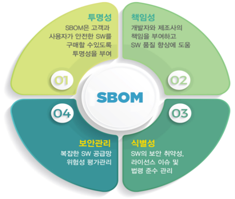 SBOM 활용의 효과성. (자료=과학기술정보통신부)