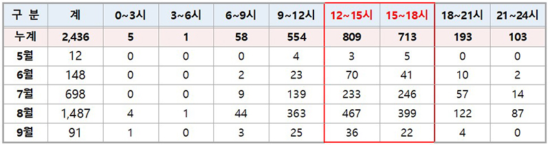 온열질환자 발생시간 (자세한 내용은 본문에 설명 있음)
