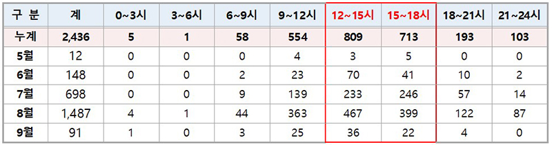 온열질환자 발생시간 (자세한 내용은 본문에 설명 있음)