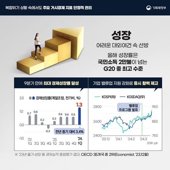 [정부 출범 2주년] 민생경제 회복 및 경제체질 선진화