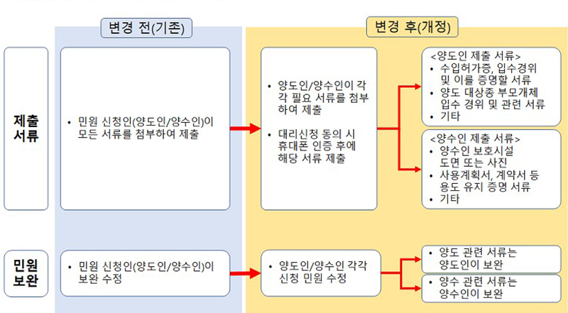 개정된 양도·양수 신청절차 (자세한 내용은 본문에 포함)