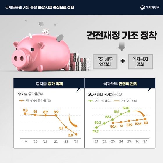 [정부 출범 2주년] 민생경제 회복 및 경제체질 선진화