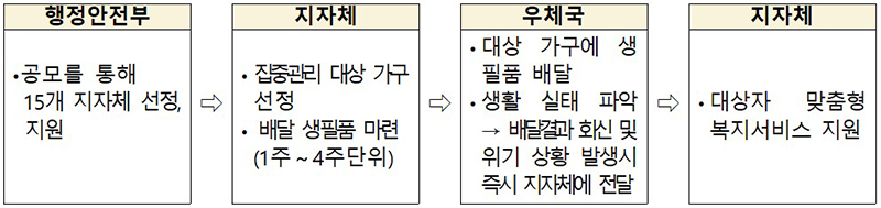 안부 살핌 우편서비스사업 추진 절차  (자세한 내용은 본문에 설명 있음)