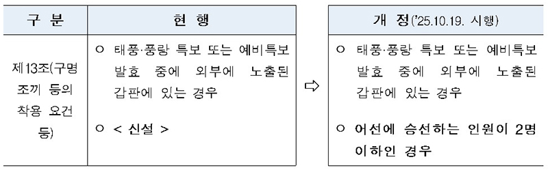 구명조끼 착용 요건 (어선안전조업법 시행규칙)  (자세한 내용은 본문에 설명 있음)