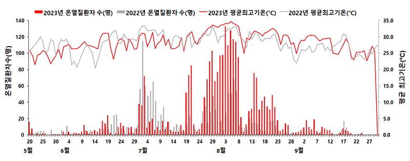 온열질환자 수 및 평균최고기온 추이(2023년 - 2022년 비교)  (자세한 내용은 본문에 설명 있음)