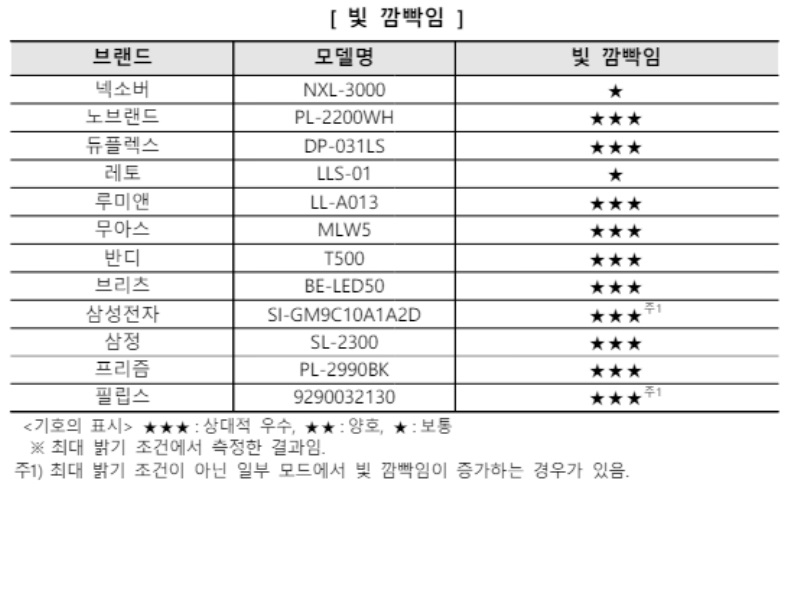 빛 깜빡임에 대한 비교 결과.