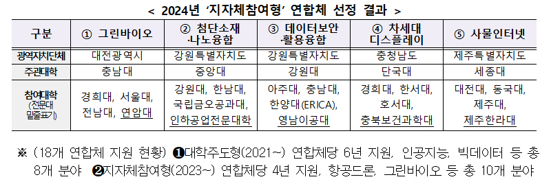 2024년 ‘지자체참여형’ 연합체 선정 결과. (표=교육부)