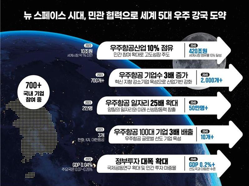 뉴 스페이스 시대, 민관 협력으로 세계 5대 우주 강국 도약. (인포그래픽=과학기술정보통신부)