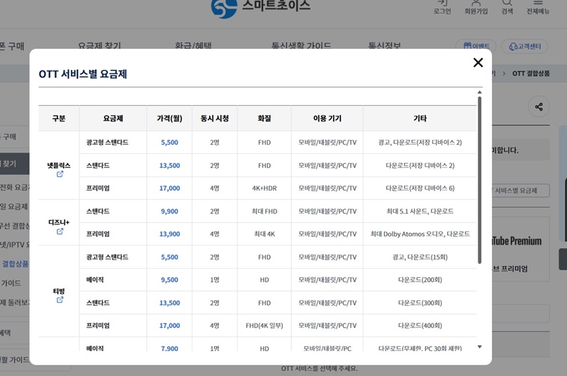 스마트 초이스에 통신 요금이나 OTT 서비스 요금도 종류별로 상세하게 설명을 해주고 있기 때문에 잘 모르는 사람이라도 쉽게 이해할 수 있을 것 같다.
