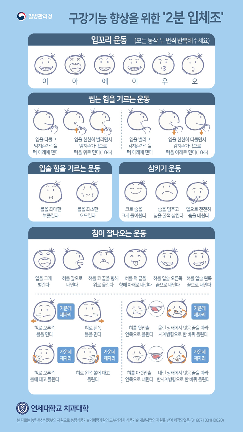 구강기능 향상을 위한 ‘2분 입체조’ 입꼬리 운동(모든 동작 두 번씩 반복해주세요) 이아에이우오. 씹는 힘을 기르는 운동. 입을 다물고 엄지손가락을 턱 아래에 댄다. 입을 천천히 벌리면서 엄지손가락으로 턱을 위로 민다(10초). 입을 벌리고 검지손가락을 턱 아래에 댄다. 입을 천천히 다물면서 검지손가락으로 턱을 아래로 민다(10초). 입술 힘을 기르는 운동. 볼을 최대한 부풀린다 볼을 최소한 오므린다. 삼키기 운동. 코로 숨을 크게 들이쉰다. 숨을 멈추고 침을 꿀꺽 삼킨다. 입으로 천천히 숨을 내쉰다. 침이 잘나오는 운동. 입을 크게 벌린다.  혀를 앞으로 내민다 혀를 코 끝을 향해 위로 올린다. 혀를 끝을 향해 아래로 내린다. 혀를 입술 오른쪽 끝으로 내민다. 혀를 입술 왼쪽 끝으로 내민다. 혀로 오른쪽 볼을 민다. 가운데 제자리 혀로 왼쪽 볼을 민다. 혀로 오른쪽 볼에 대고 돌린다 가운데 제자리 혀로 왼쪽 볼을 대고 돌린다. 혀를 윗입술 안쪽으로 올린다 올린 상태에서 잇몸 끝을 따라 시계방향으로 한 바퀴 돌린다 가운데 제자리로. 혀를 아랫입술 안쪽으로 내린다. 애린 상태에서 잇몸 끝을 따라 반시계방향으로 한 바퀴 돌린다 가운데 제자리.