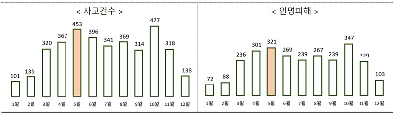 최근 3년(2020~2022)간 월별 농기계사고 현황 (단위: 건, 명 / 출처 = 행안부 재난연감) (자세한 내용은 본문에 설명 있음)