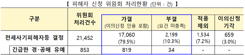 피해자 신청 위원회 처리 현황. (표=국토교통부)