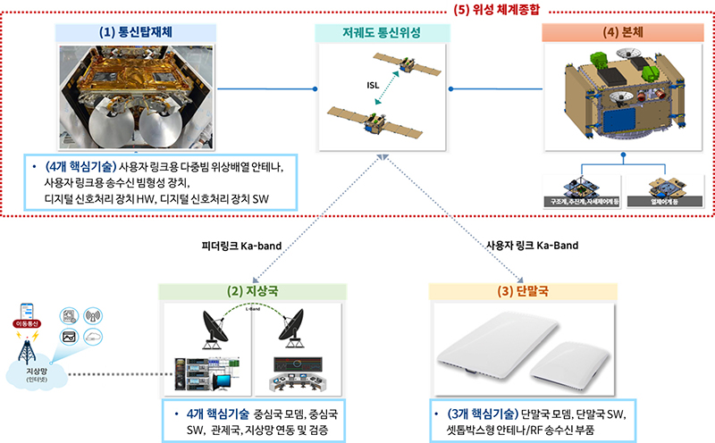 저궤도 위성통신 시스템(시범망) 구성도