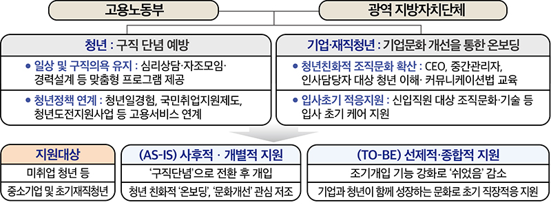 고용노동부 및 지방자치단체의 역할 (자세한 내용은 본문에 포함)