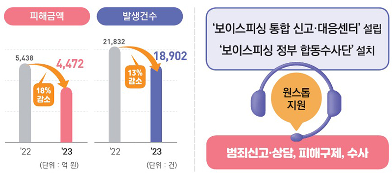 보이스피싱 총력 대응 (자세한 내용은 본문에 포함)