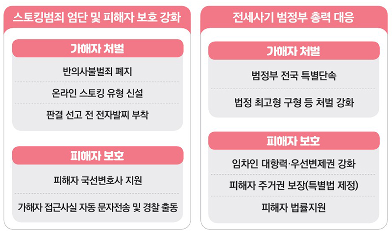 스토킹범죄 및 전세사기 대응방안 (자세한 내용은 본문에 포함)