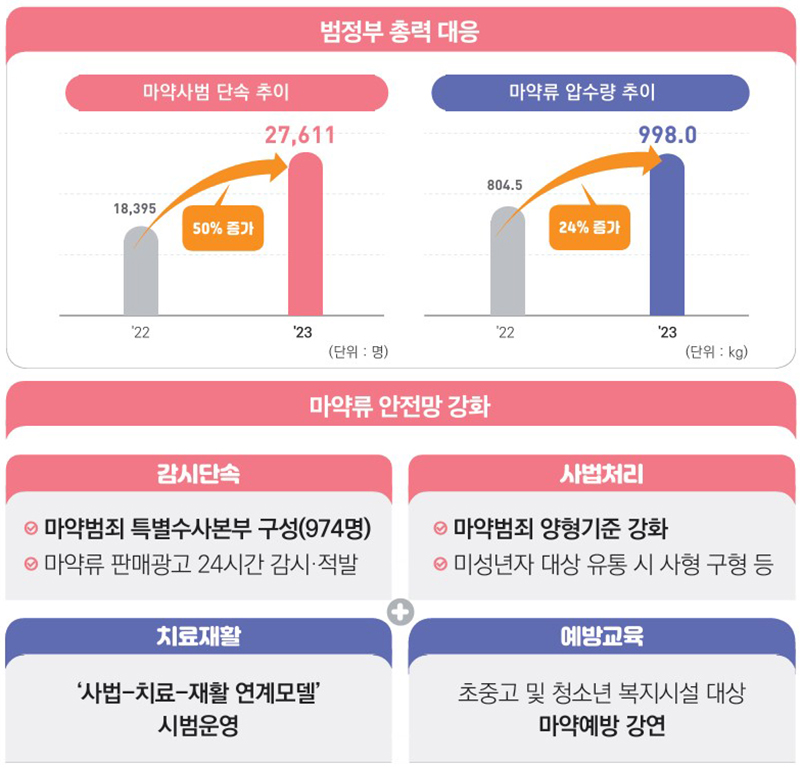 마약청정국을 향한 대응방안 (자세한 내용은 본문에 포함)