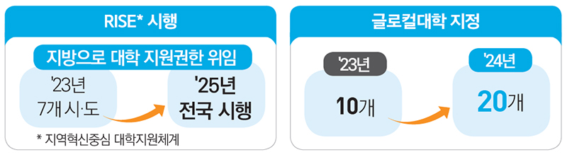 RISE 시행 및 글로컬대학 지정 현황. (자료=국정과제 30대 핵심성과집)