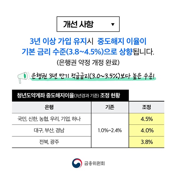 청년도약계좌 중도해지 이율 최대 연 4.5% 지급