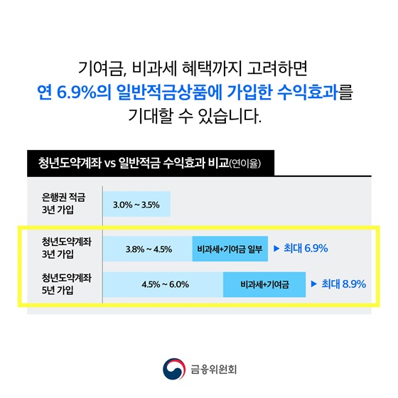 청년도약계좌 중도해지 이율 최대 연 4.5% 지급