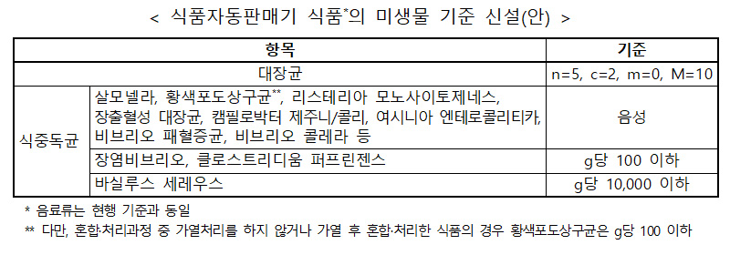 식품자동판매기 식품의 미생물 기준 신설(안). (표=식품의약품안전처)