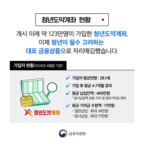 청년도약계좌 중도해지 이율 최대 연 4.5% 지급