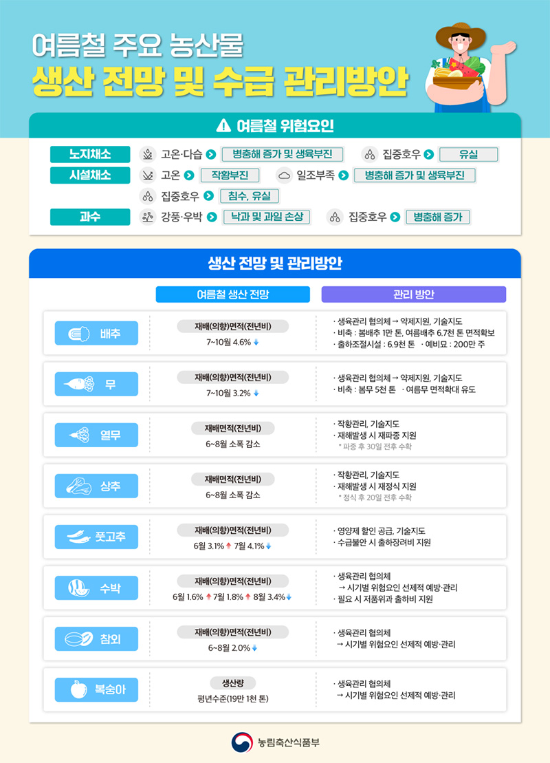 여름철 주요 농산물 생산 전망 및 수급 관리방안. (인포그래픽=농림축산식품부)