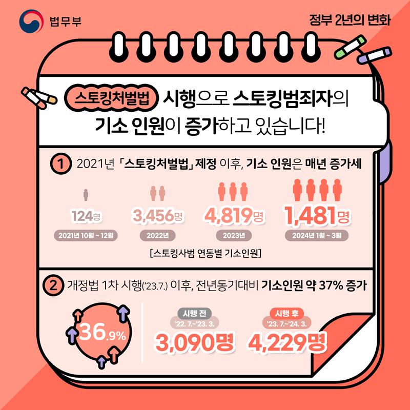 [정부 출범 2주년] ② 스토킹 대응 법제 강화, 엄정 대응 및 피해자 보호 강화
