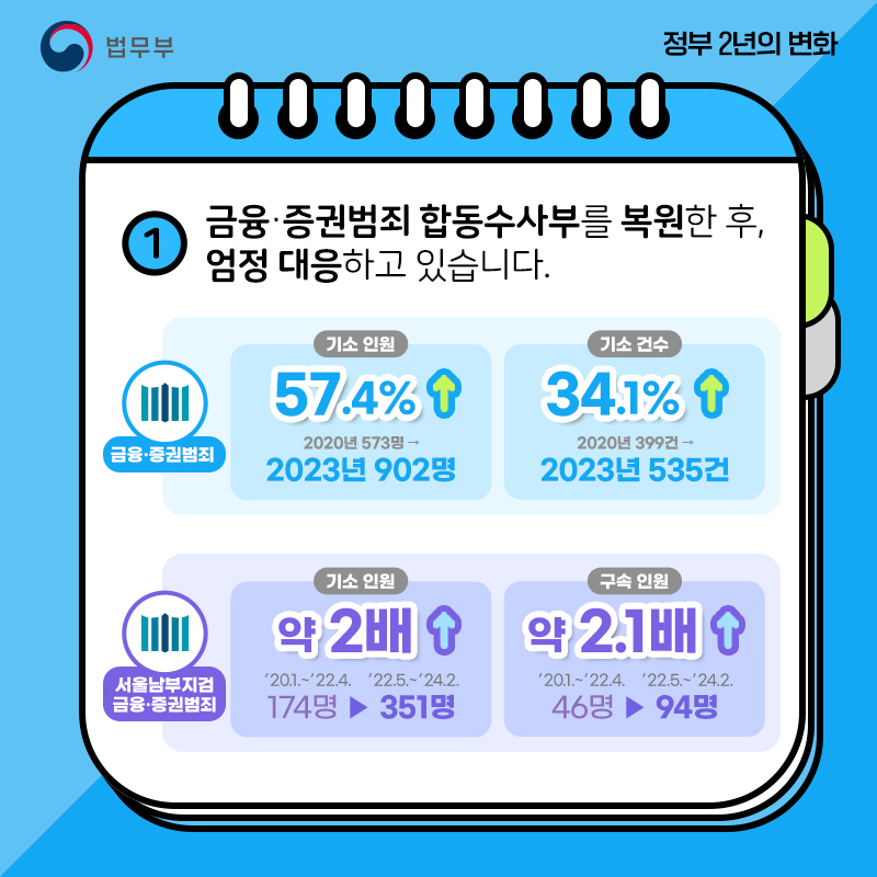 [정부 출범 2주년] ③ 복원된 금융·증권범죄 수사시스템으로 한층 강화된 자본시장의 공정성