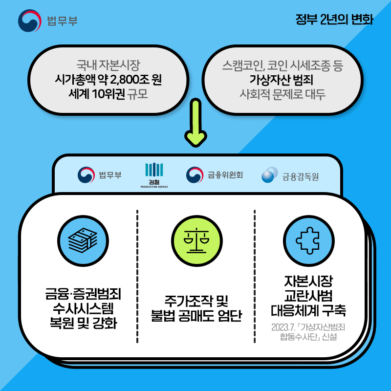 [정부 출범 2주년] ③ 복원된 금융·증권범죄 수사시스템으로 한층 강화된 자본시장의 공정성