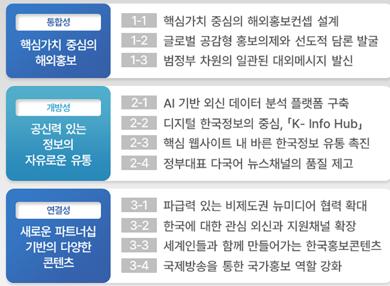 해외홍보 추진계획(2024~2027) 추진전략 (자세한 내용은 본문에 설명 있음)