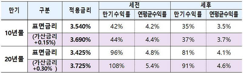 개인투자용 국채 만기 수익률(이자소득 세율 14% 가정, 2024년 6월 발행 기준) (자세한 내용은 본문에 설명 있음)
