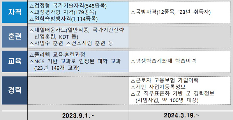 직무능력은행서비스 확대 개요 (자세한 내용은 본문에 설명 있음)