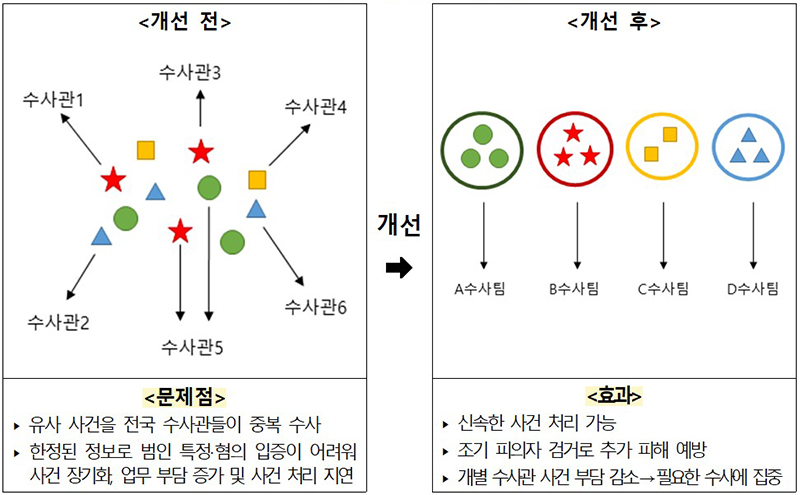 사건병합 전후 수사체계  (자세한 내용은 본문에 설명 있음)