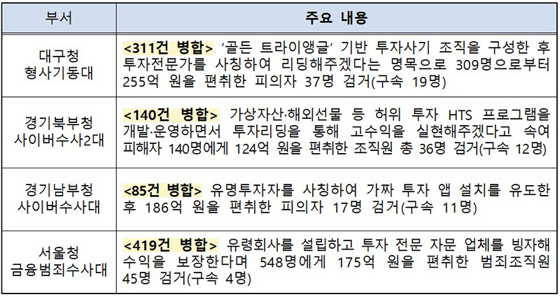 2024년 주요 병합수사 사례  (자세한 내용은 본문에 설명 있음)