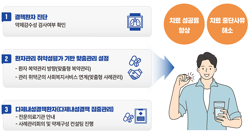 결핵환자 맞춤형 통합관리 (자세한 내용은 본문에 설명 있음)