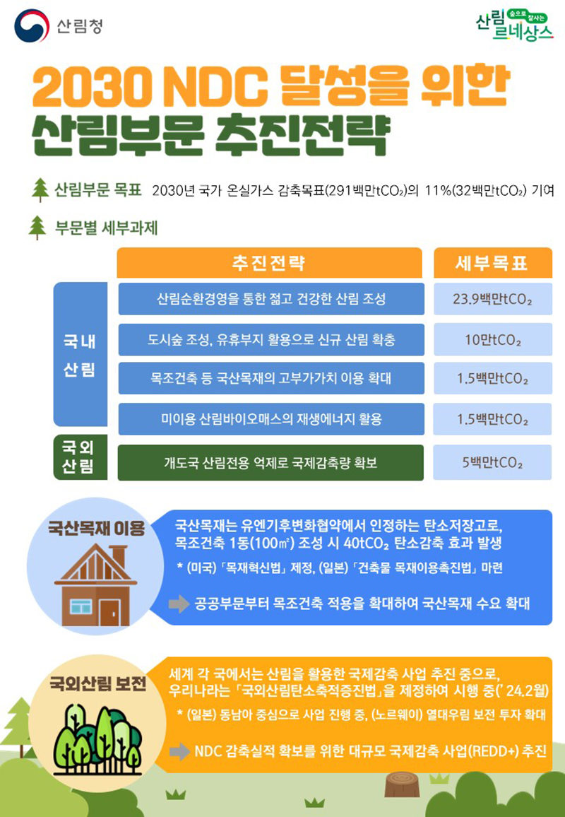 2030 NDC 달성 위한 산림부문 추진 전략. (인포그래픽=산림청)