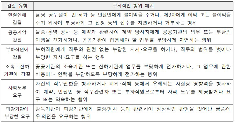갑질 유형 및 구체적인 행위