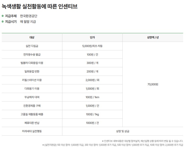 녹색생활 실천에 따른 인센티브.(출처=탄소중립포인트 누리집)
