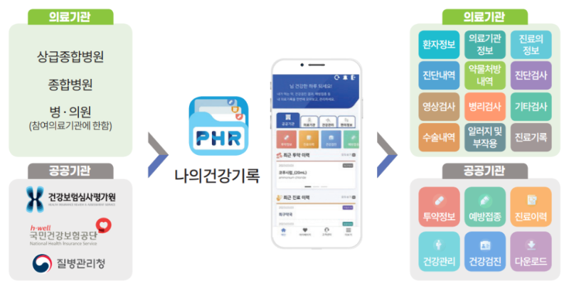 나의건강기록 앱에서 제공하는 정보.(사진=한국보건의료정보원)