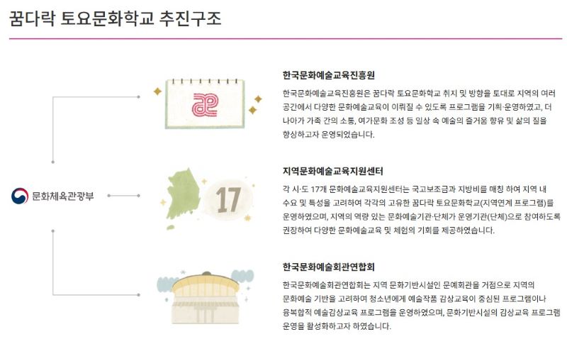 꿈다락 문화학교 추진구조(캡쳐).