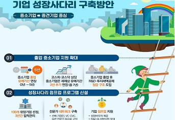 중소기업 → 중견기업 성장사다리 놔준다…세제혜택 연장