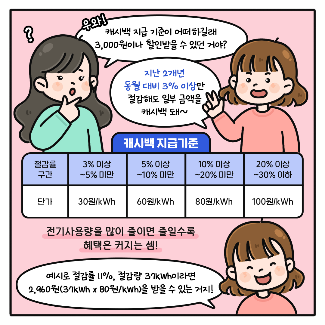[오늘도 그린 하루 Ep.10] 에너지를 절약하면 캐시가 되돌아온다?!