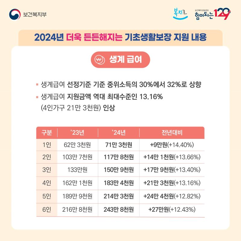 2024년 중위소득이 역대 최고수준으로 인상됨과 동시에 기초생활 급여역시 큰 폭으로 올랐다. 사진은 기초생활급여 중 인상된 생계급여에 대한 내용이다(출처=보건복지부 카드뉴스)